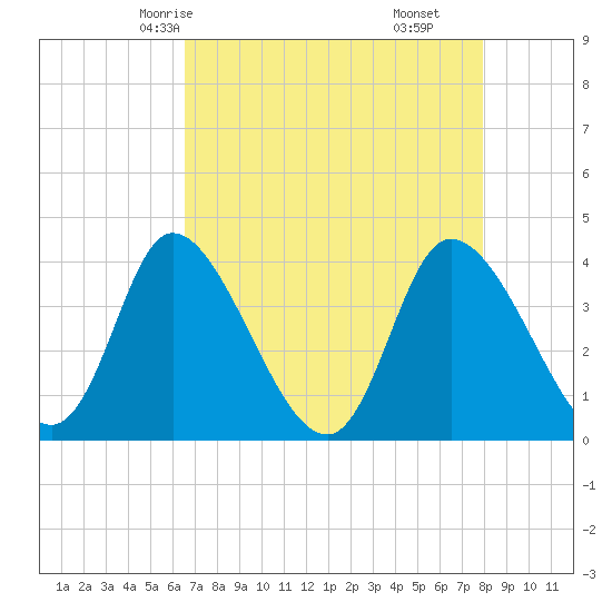 Huntington Beach tide chart for Tuesday, April 26, 2022
