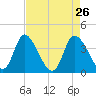 Huntington Beach tide chart for Tuesday, April 26, 2022