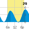 Huntington Beach tide chart for Friday, April 29, 2022