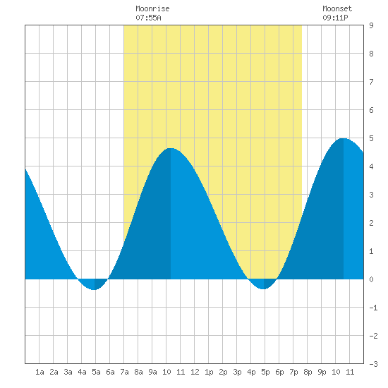 Huntington Beach tide chart for Saturday, April 2, 2022