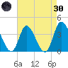 Huntington Beach tide chart for Saturday, April 30, 2022