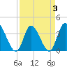 Huntington Beach tide chart for Sunday, April 3, 2022
