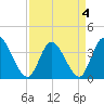 Huntington Beach tide chart for Monday, April 4, 2022