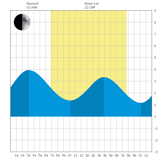 Huntington Beach tide chart for Saturday, April 9, 2022