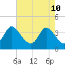 Huntington Beach tide chart for Tuesday, May 10, 2022