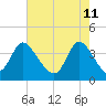 Huntington Beach tide chart for Wednesday, May 11, 2022