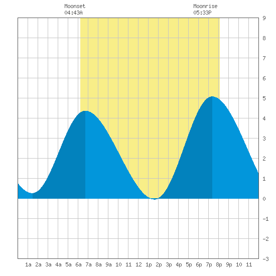 Huntington Beach tide chart for Friday, May 13, 2022