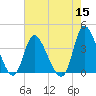 Huntington Beach tide chart for Sunday, May 15, 2022