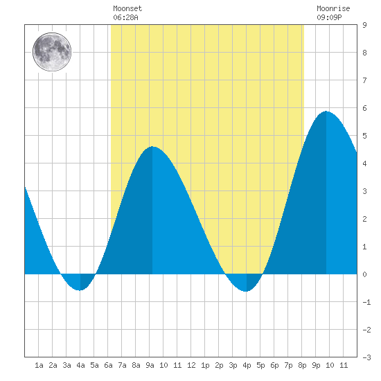 Huntington Beach tide chart for Monday, May 16, 2022