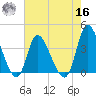 Huntington Beach tide chart for Monday, May 16, 2022