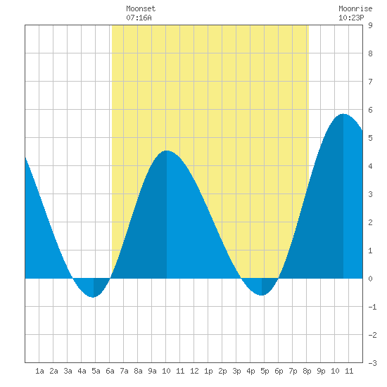 Huntington Beach tide chart for Tuesday, May 17, 2022