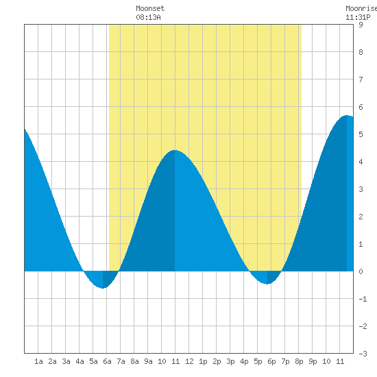 Huntington Beach tide chart for Wednesday, May 18, 2022