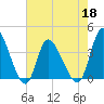 Huntington Beach tide chart for Wednesday, May 18, 2022