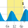 Huntington Beach tide chart for Sunday, May 1, 2022
