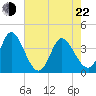 Huntington Beach tide chart for Sunday, May 22, 2022