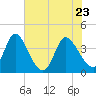 Huntington Beach tide chart for Monday, May 23, 2022