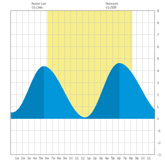 Huntington Beach tide chart for Wednesday, May 25, 2022