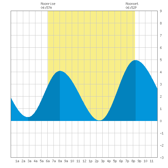 Huntington Beach tide chart for Saturday, May 28, 2022