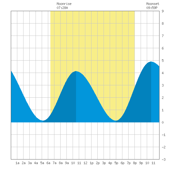 Huntington Beach tide chart for Monday, May 2, 2022