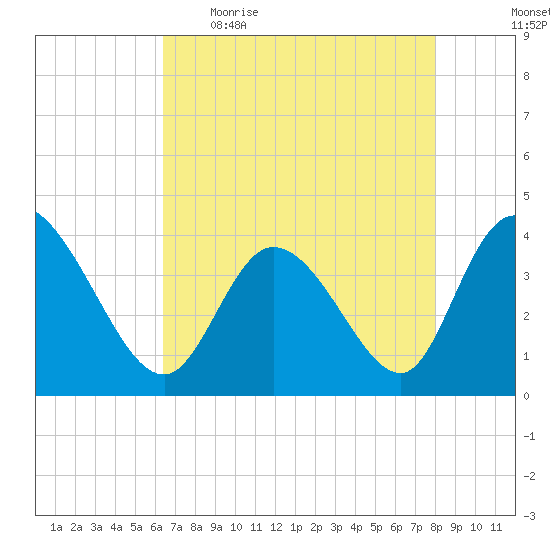 Huntington Beach tide chart for Wednesday, May 4, 2022