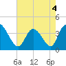 Huntington Beach tide chart for Wednesday, May 4, 2022