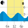 Huntington Beach tide chart for Sunday, May 8, 2022