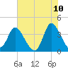 Huntington Beach tide chart for Friday, June 10, 2022