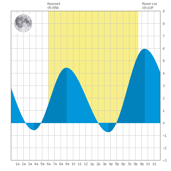 Huntington Beach tide chart for Tuesday, June 14, 2022