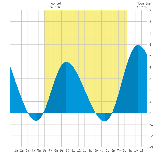 Huntington Beach tide chart for Wednesday, June 15, 2022