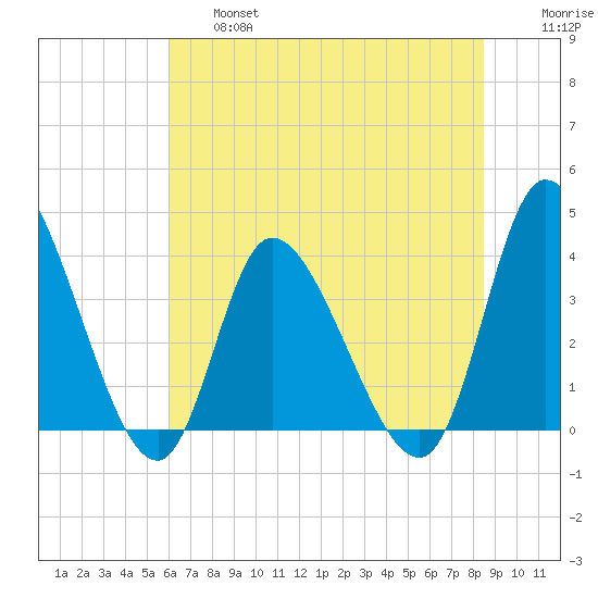 Huntington Beach tide chart for Thursday, June 16, 2022
