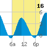 Huntington Beach tide chart for Thursday, June 16, 2022