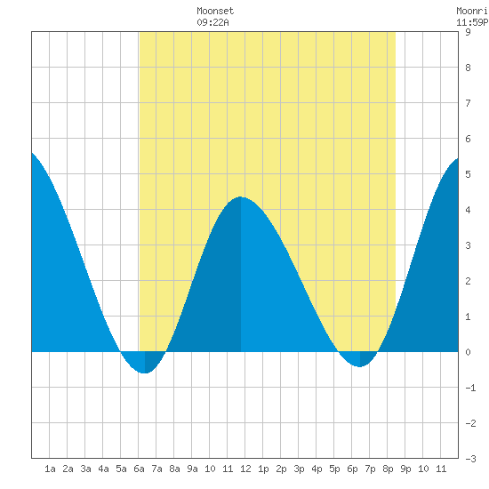 Huntington Beach tide chart for Friday, June 17, 2022