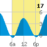 Huntington Beach tide chart for Friday, June 17, 2022