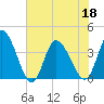 Huntington Beach tide chart for Saturday, June 18, 2022