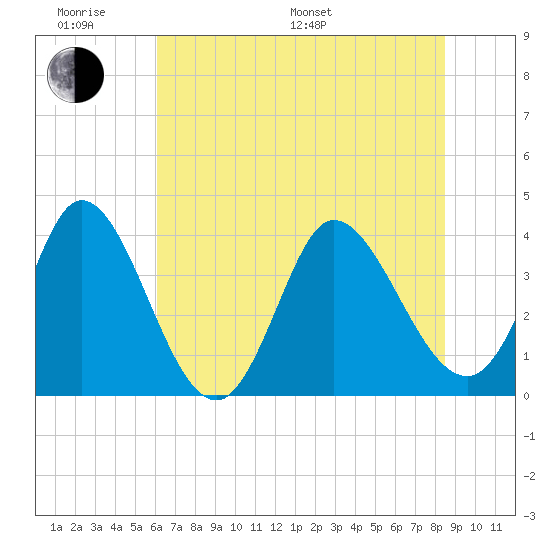 Huntington Beach tide chart for Monday, June 20, 2022