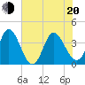 Huntington Beach tide chart for Monday, June 20, 2022