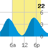 Huntington Beach tide chart for Wednesday, June 22, 2022