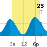 Huntington Beach tide chart for Thursday, June 23, 2022