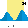 Huntington Beach tide chart for Friday, June 24, 2022