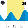 Huntington Beach tide chart for Tuesday, June 28, 2022