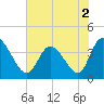 Huntington Beach tide chart for Thursday, June 2, 2022