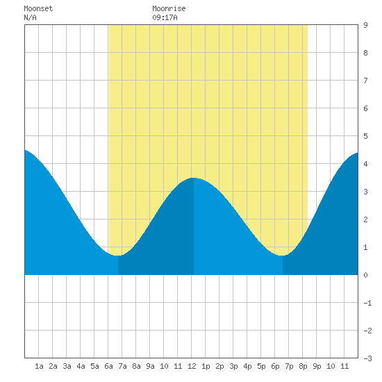 Huntington Beach tide chart for Friday, June 3, 2022