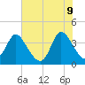 Huntington Beach tide chart for Thursday, June 9, 2022
