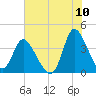 Huntington Beach tide chart for Sunday, July 10, 2022