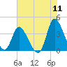 Huntington Beach tide chart for Monday, July 11, 2022