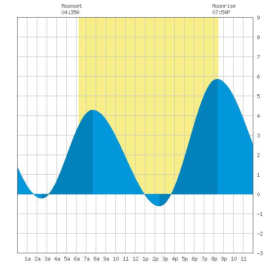 Huntington Beach tide chart for Tuesday, July 12, 2022