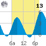 Huntington Beach tide chart for Wednesday, July 13, 2022