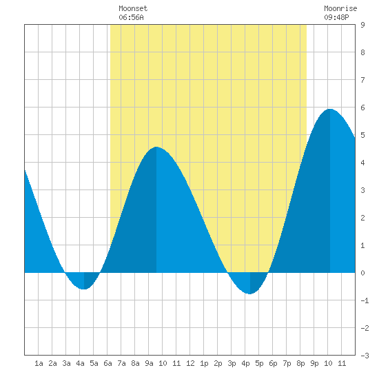 Huntington Beach tide chart for Thursday, July 14, 2022