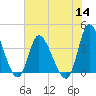 Huntington Beach tide chart for Thursday, July 14, 2022
