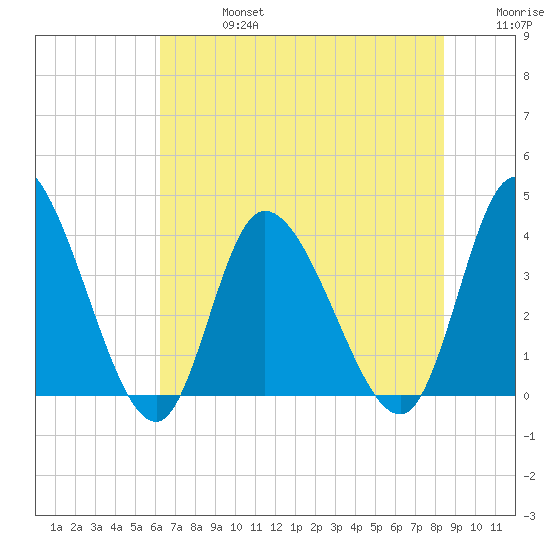 Huntington Beach tide chart for Saturday, July 16, 2022